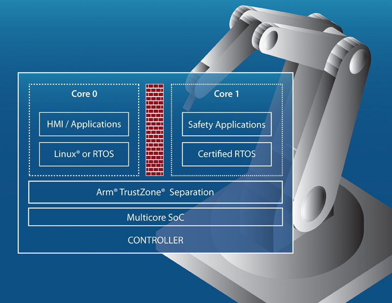 Functionality Convergence in IIoT